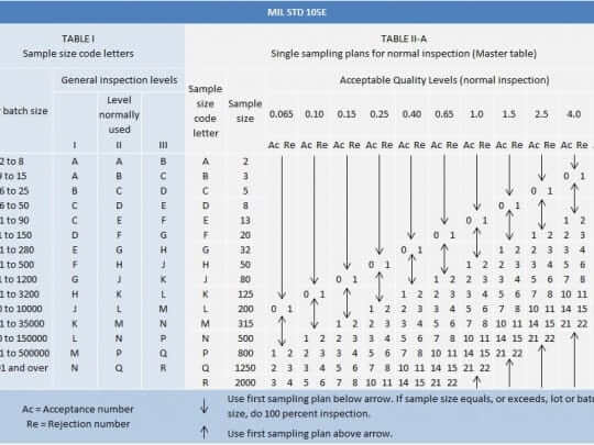 AQL - Acceptable quality levels