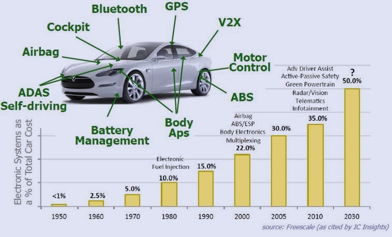 Semiconductor Automotive Industry