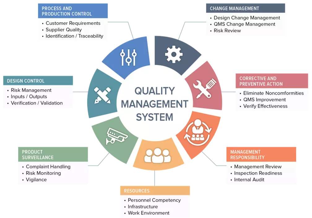 quality management system